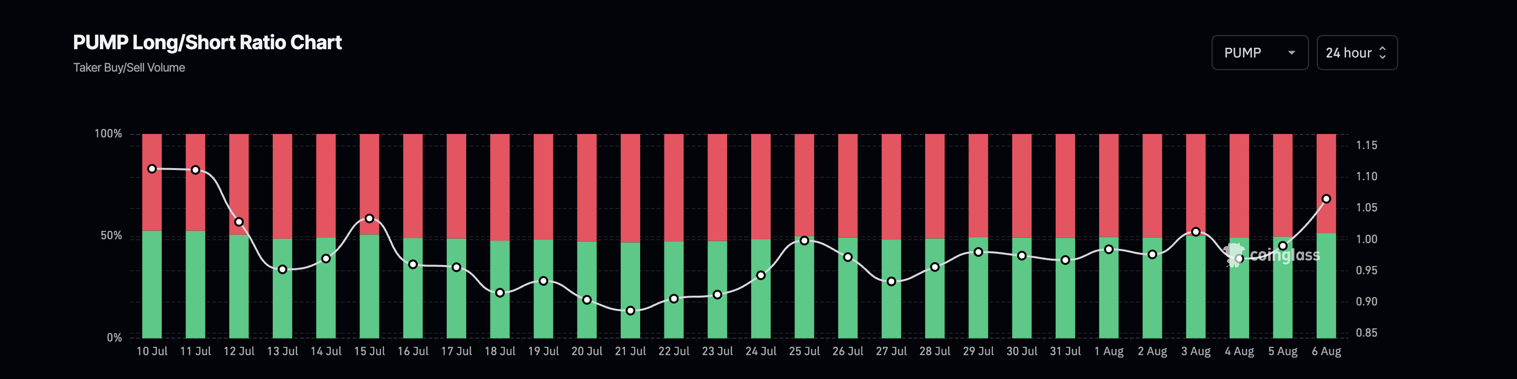 PUMP long/short ratio
